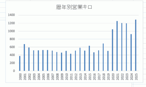 暦年別営業キロ2025