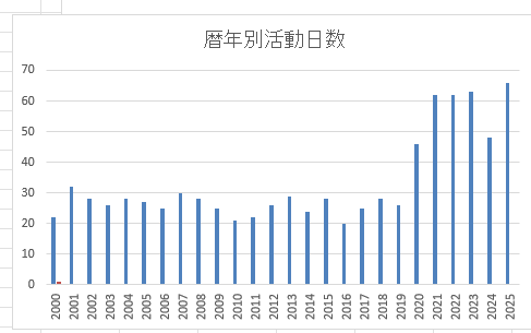 暦年別活動日数