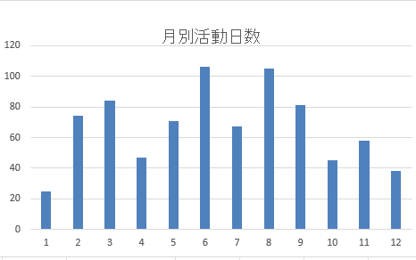 月別活動日数2025