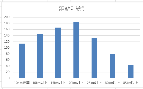 距離別統計2025